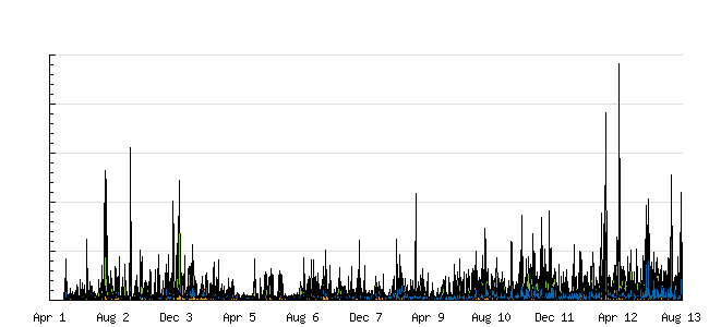 graphaug2008.png